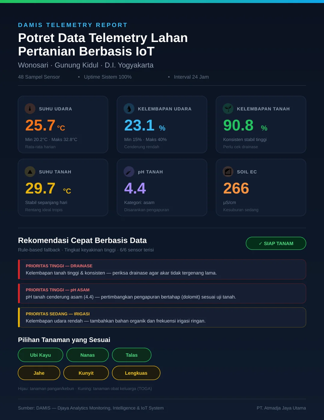 Infografis Telemetry Wonosari - DJAYA