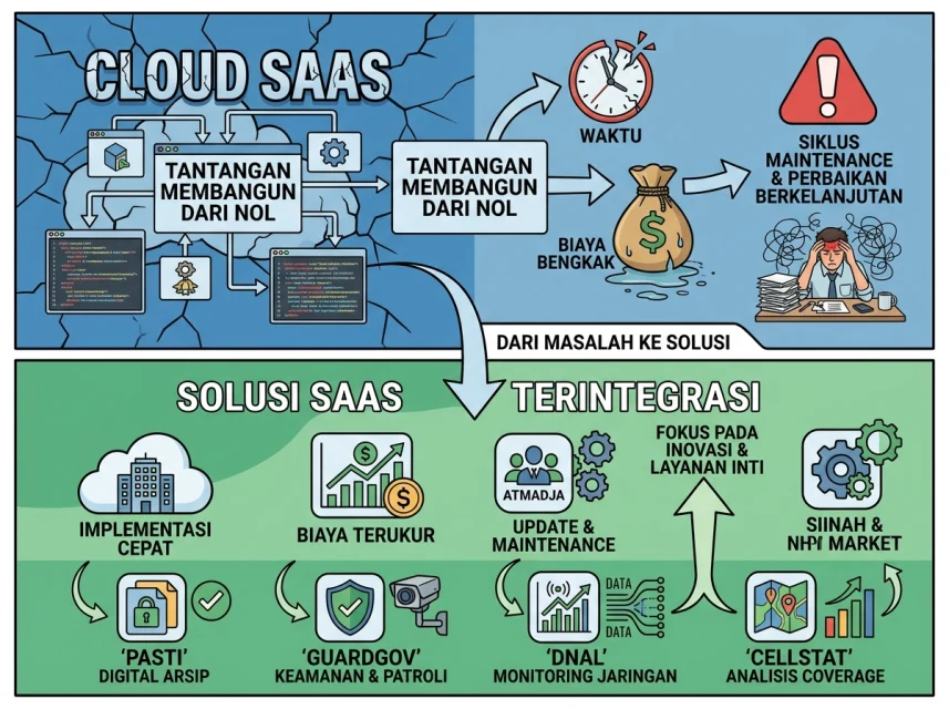 IaaS PaaS SaaS - DJAYA